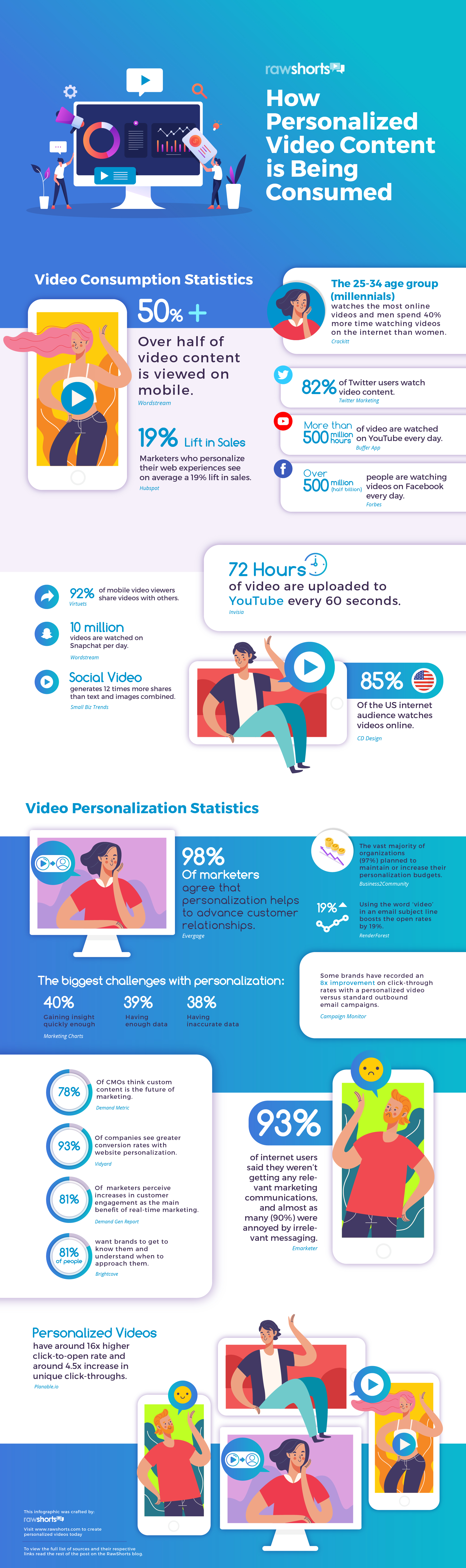 Raw Shorts infographic on how personalizaed content is being used throughout the web