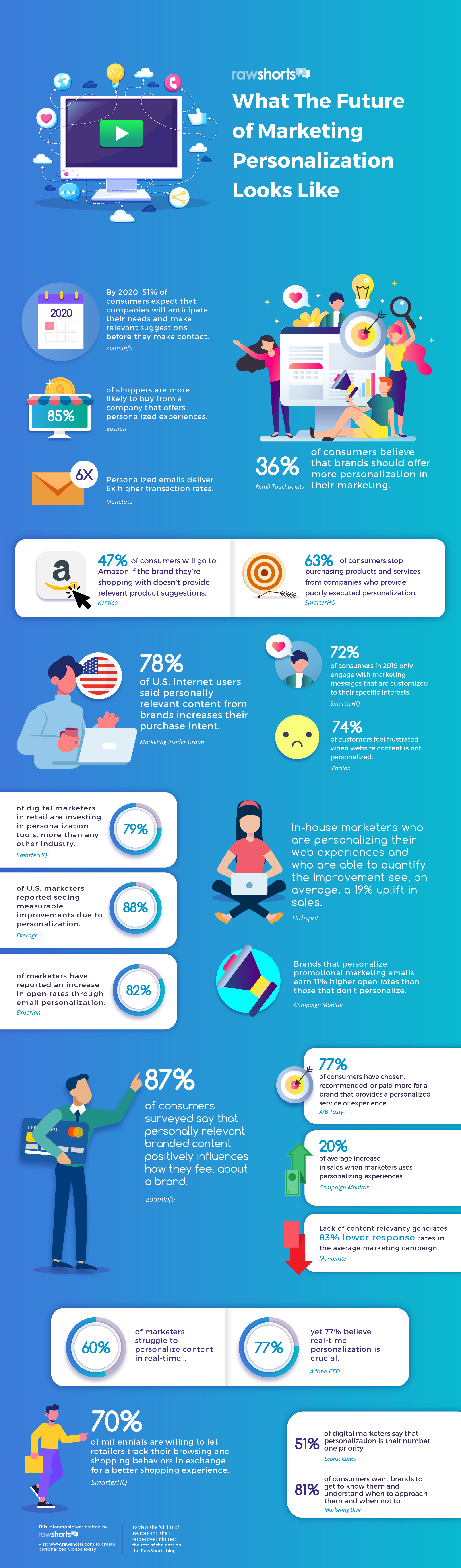 rawshorts infographic - the future of marketing personalization